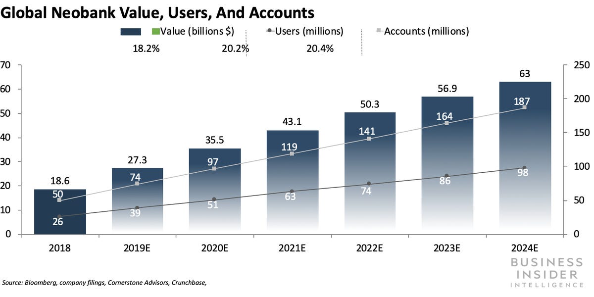Business THE GLOBAL NEOBANKS REPORT: How 26 upstarts are successful clients and pivoting from hyper-whisper to profitability in a $27 billion market