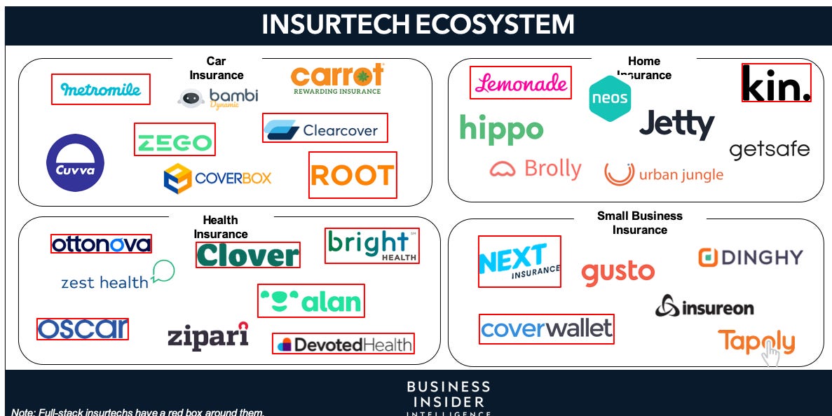 Business Funding for insurtechs hit epic phases in 2019 on the serve of a spike in mega offers